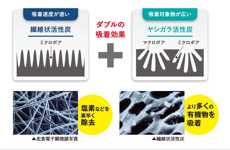 ダブル吸着効果による高いろ過性能