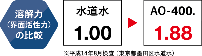 水を活性化し、「界面活性力」を高めます