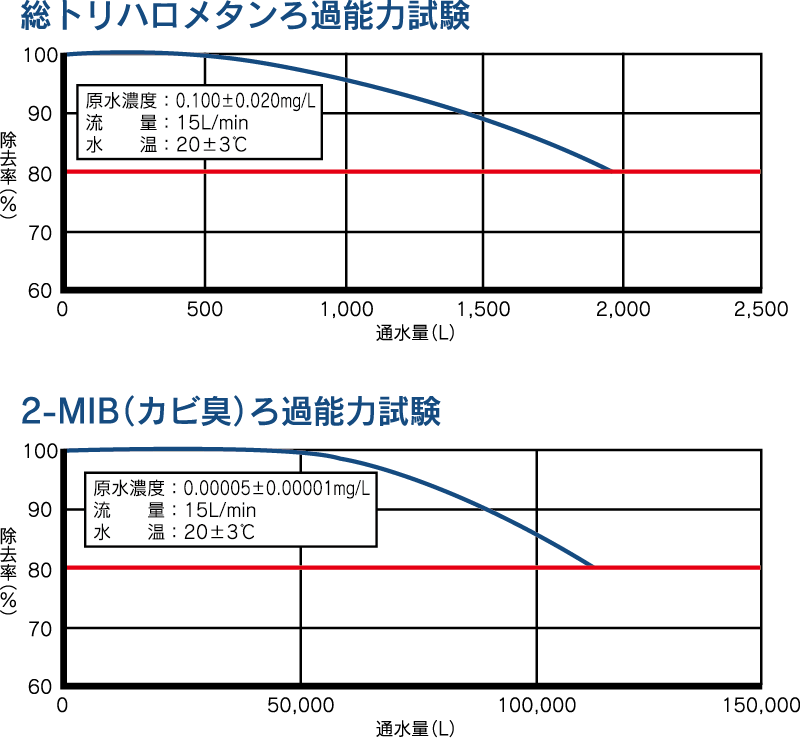 安心を支える試験と基準