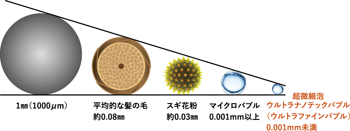 ウルトラファインバブルのサイズ比較