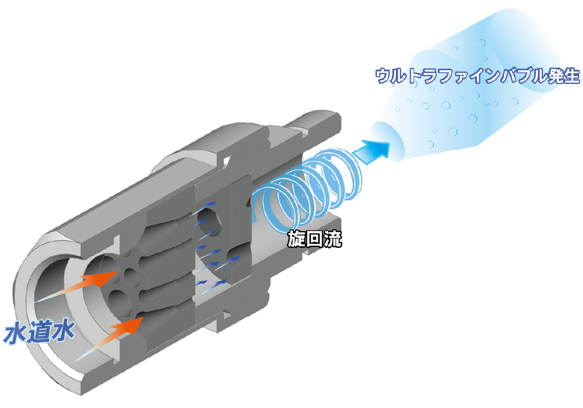 ウルトラファインバブルはどう生まれる?