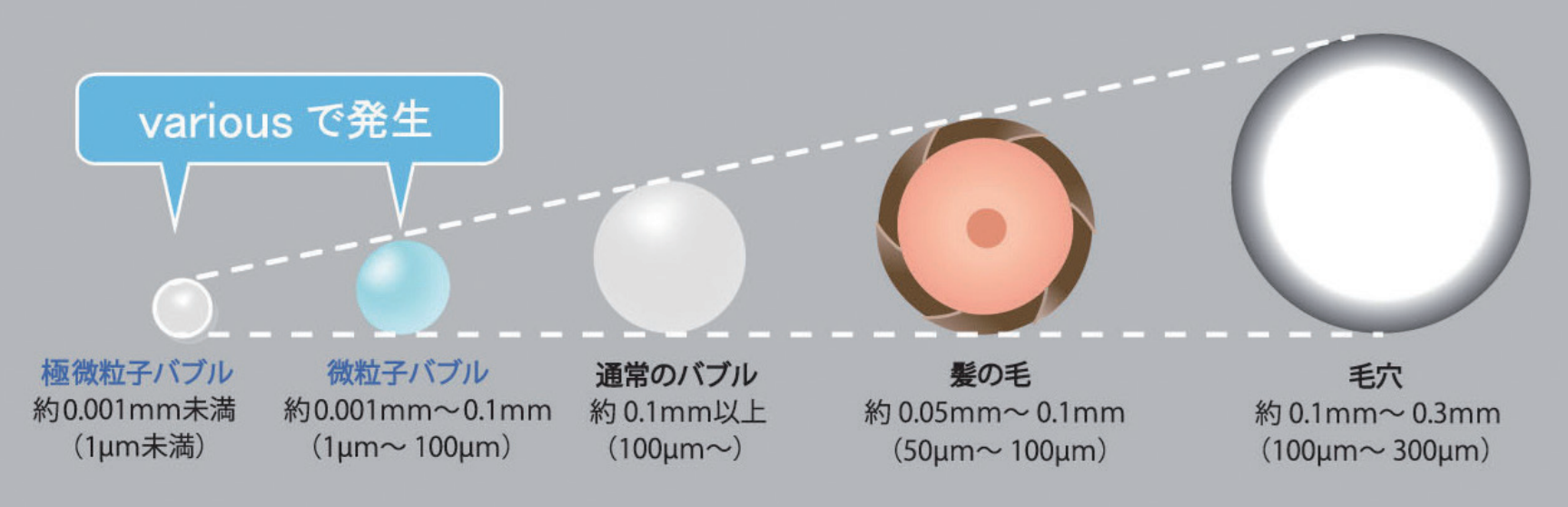 高濃度の極微粒子バブル
